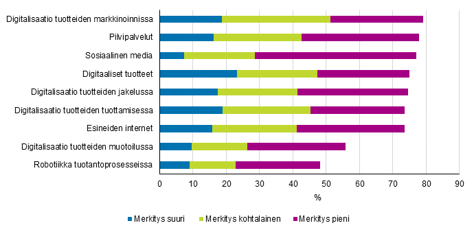 Kuvio 30. Digitalisaation merkitys yrityksiss, jotka ilmoittivat innovaatiotoimintaa 2012–2014, osuus innovaatiotoimintaa harjoittaneista yrityksist