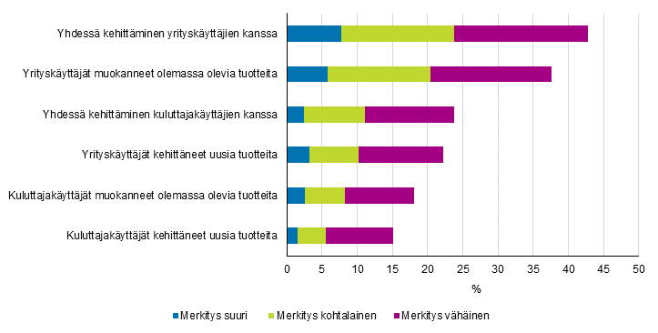 Kuvio 33. Kyttjinnovointia innovaatiotoimintaansa ja innovatiivisten tuotteiden tuotantoonsa integroineet palveluissa kyttjinnovoinnin merkityksen mukaan 2012–2014, osuus innovaatiotoimintaa harjoittaneista