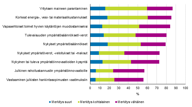 Kuvio 36. Ympristhytyj tuottavien innovaatioiden kyttn ottoon vaikuttaneet tekijt merkityksen mukaan teollisuudessa 2012–2014, osuus ympristhytyj tuottavien innovaatioiden kyttn ottaneista yrityksist