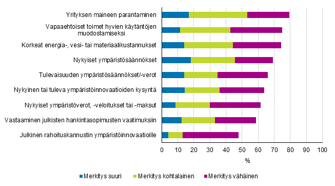 Kuvio 37. Ympristhytyj tuottavien innovaatioiden kyttn ottoon vaikuttaneet tekijt merkityksen mukaan palveluissa 2012–2014, osuus ympristhytyj tuottavien innovaatioiden kyttn ottaneista yrityksist