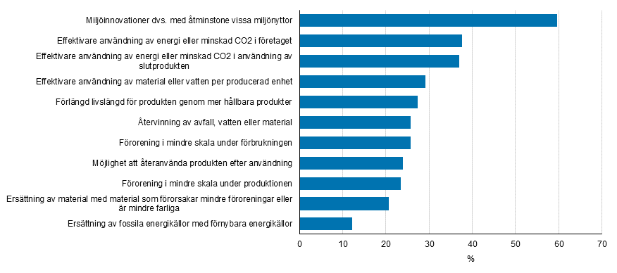 Innovationer med miljnytta 2012–2014, andel av fretag som infrt innovationer 2012–2014