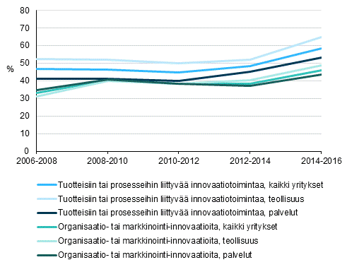 Kuvio 1 Innovaatiotoiminnan yleisyys 2006–2016, osuus yrityksist