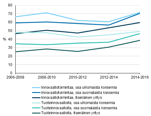 Kuvio 5. Innovaatiotoiminnan yleisyys yritysmuodon mukaan 2006–2016, osuus yrityksist