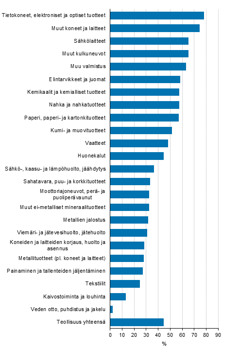 Kuvio 6. Tuoteinnovaatioita markkinoille tuoneet teollisuudessa toimialoittain 2014–2016, osuus yrityksist