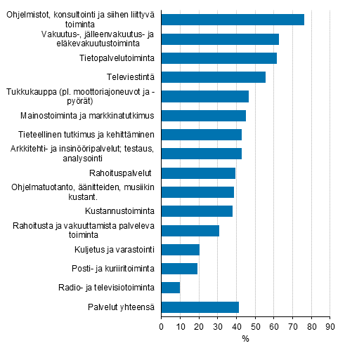 Kuvio 7. Tuoteinnovaatioita markkinoille tuoneet palveluissa toimialoittain 2014–2016, osuus yrityksist