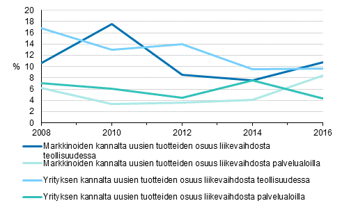 Kuvio 9. Tuoteinnovaatioista saadun liikevaihdon osuus teollisuudessa ja palveluissa 2008–2016, osuus tuoteinnovaatioita markkinoille tuoneiden yritysten liikevaihdosta