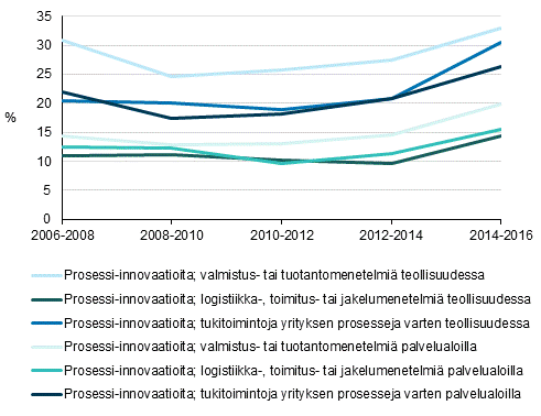 Kuvio 10. Prosessi-innovaatioiden yleisyys teollisuudessa ja palveluissa 2006–2016, osuus yrityksist