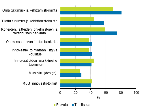 Kuvio 11. Erilaisten innovaatiotoimien yleisyys teollisuudessa ja palveluissa 2014–2016, osuus tuotteisiin ja prosesseihin liittyv innovaatiotoimintaa harjoittaneista