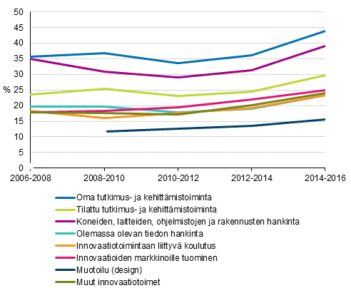 Kuvio 12. Erilaisten innovaatiotoimien yleisyys 2006–2016, osuus yrityksist