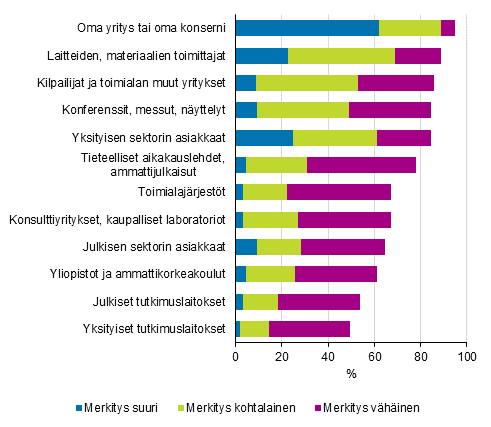 Kuvio 15. Innovaatiotoiminnan tietolhteet merkityksen mukaan 2014–2016, osuus tuotteisiin ja prosesseihin liittyv innovaatiotoimintaa harjoittaneista