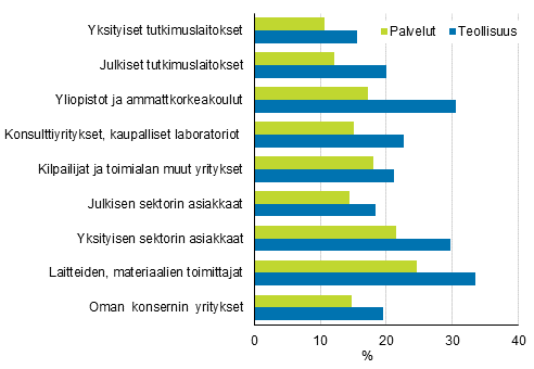 Kuvio 16. Innovaatiotoimintaan liittyv yhteistyt tehneet eri yhteistykumppaneiden kanssa teollisuudessa ja palveluissa 2014–2016, osuus tuotteisiin ja prosesseihin liittyv innovaatiotoimintaa harjoittaneista