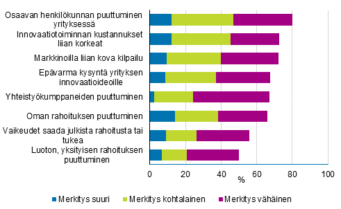 Kuvio 19. Innovaatiotoimintaa haitanneet tekijt merkityksen mukaan 2014–2016, osuus innovaatiotoimintaa harjoittaneista