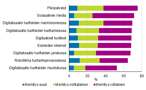 Kuvio 25. Digitalisaation merkitys yritysten liiketoiminnassa teollisuudessa 2014–2016, osuus yrityksist