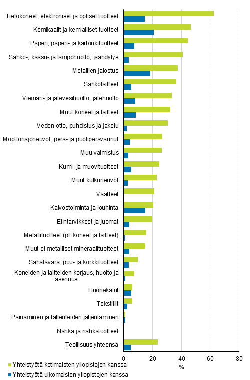 Kuvio 27. Yliopistoyhteistyt tehneet teollisuudessa 2014–2016, osuus kaikista