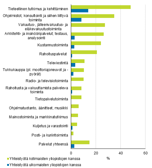 Kuvio 28. Yliopistoyhteistyt tehneet palveluissa 2014–2016, osuus kaikista