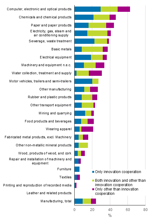 Kuvio 29. Innovaatio- ja muu yliopistoyhteisty teollisuudessa 2014–2016, osuus kaikista 