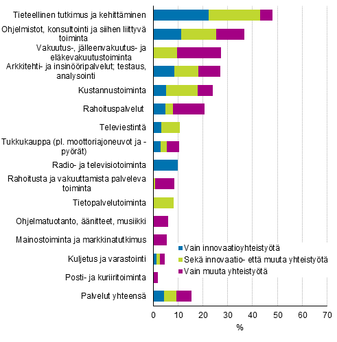 Kuvio 30. Innovaatio- ja muu yliopistoyhteisty teollisuudessa 2014–2016, osuus kaikista