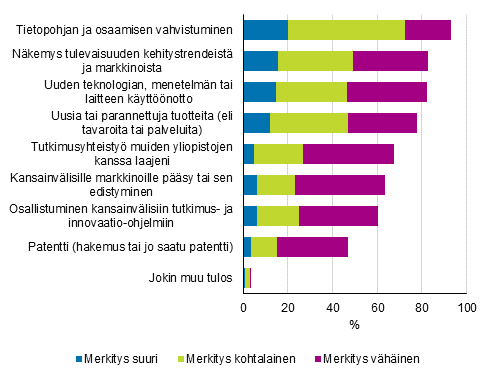 Kuvio 31. Yliopistoyhteistyn toteutuneet tai odotetut tulokset merkityksen mukaan 2018 loppuun menness, osuus yhteistyt 2014–2016 tehneist