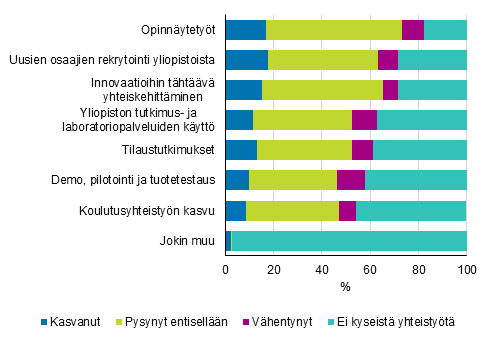 Kuvio 32. Yliopistoyhteistyn muotojen ja merkityksen kehittyminen aiempaan verrattuna 2014–2016, osuus yliopistoyhteistyt tehneist