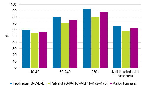 Kuvio 1. Innovaatiotoiminnan yleisyys teollisuudessa ja palvelualoilla yrityksen kokoluokan mukaan 2016–2018, osuus yrityksist