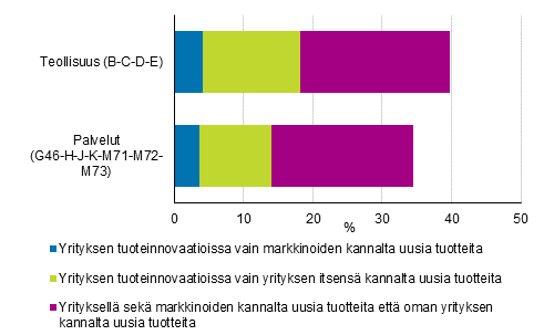 Kuvio 3. Tuoteinnovaatioiden yleisyys ja uusien tai parannettujen tuotteiden markkinoille tuonti uutuusarvon mukaan teollisuudessa ja palveluissa 2016–2018, osuus kaikista yrityksist