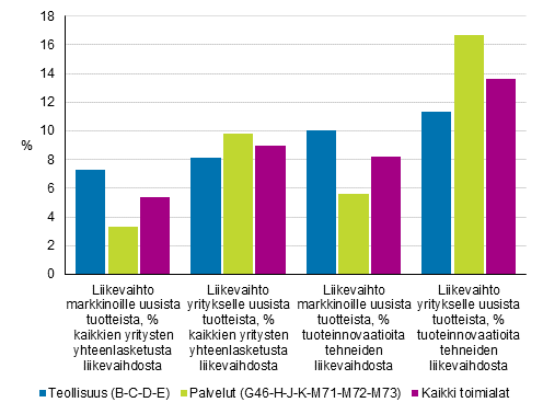 Kuvio 4. Vuosina 2016–2018 markkinoille tuoduista uusista tai parannetuista tuotteista saadun liikevaihdon osuus vuonna 2018 