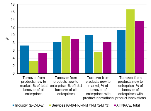 Figure 4. Share of turnover in 2018 from new or improved products introduced to the market in 2016 to 2018