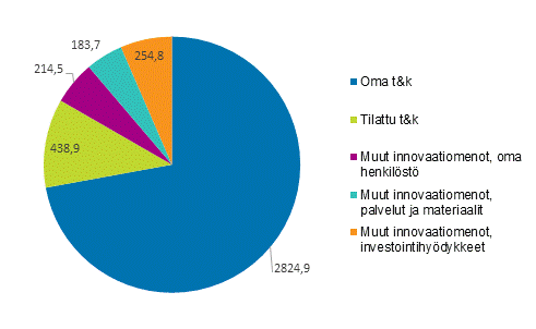 Kuvio 7. Innovaatiomenot teollisuudessa (B-C-D-E) vuonna 2018, miljoonaa euroa