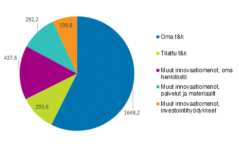 Kuvio 8. Innovaatiomenot palveluissa (G46-H-J-K-M71-M72-M73) vuonna 2018, miljoonaa euroa