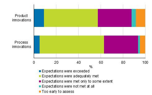 Figure 6. Realisation of expectations connected to product and process innovations introduced in 2016 to 2018 by the end of 2018, shares of those having introduced innovations