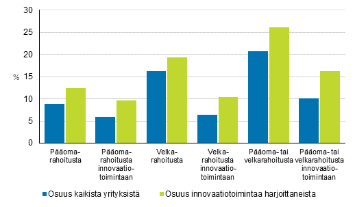 Kuvio 9. Poma- tai velkarahoitusta saaneet ja rahoituksen kytt tutkimus- ja kehittmistoimintaan tai muuhun innovaatiotoimintaan 2016–2018