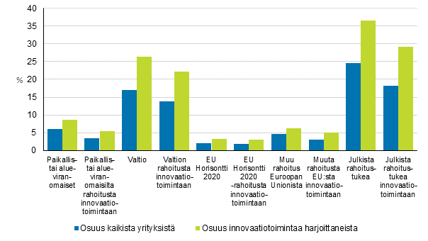 Kuvio 10. Julkista rahoitustukea saaneet ja rahoituksen kytt tutkimus- ja kehittmistoimintaan tai muuhun innovaatiotoimintaan 2016–2018