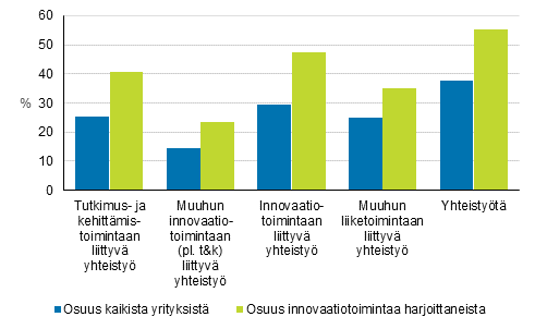 Kuvio 11. Innovaatiotoimintaan sek muuhun liiketoimintaan liittyv yhteisty 2016–2018