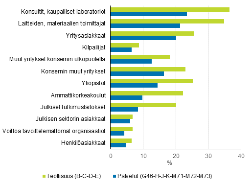 Kuvio 12. Innovaatioyhteistyn yleisyys eri yhteistykumppaneiden kanssa teollisuudessa ja palveluissa 2016–2018, osuus innovaatiotoimintaa harjoittaneista