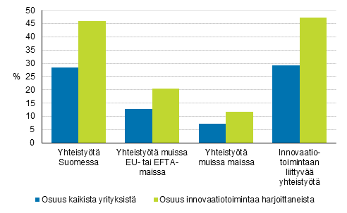 Kuvio 13. Innovaatioyhteistyn yleisyys eri alueilla sijaitsevien kumppaneiden kanssa 2016–2018