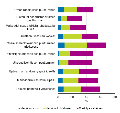 Kuvio 15. Innovaatiotoiminnan aloittamista tai harjoittamista haitanneet tekijt merkityksen mukaan 2016–2018, osuus innovaatiotoimintaa harjoittaneista 