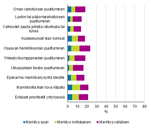 Kuvio 16. Innovaatiotoiminnan aloittamista tai harjoittamista haitanneet tekijt merkityksen mukaan 2016–2018, osuus yrityksist, joilla ei ollut innovaatiotoimintaa 