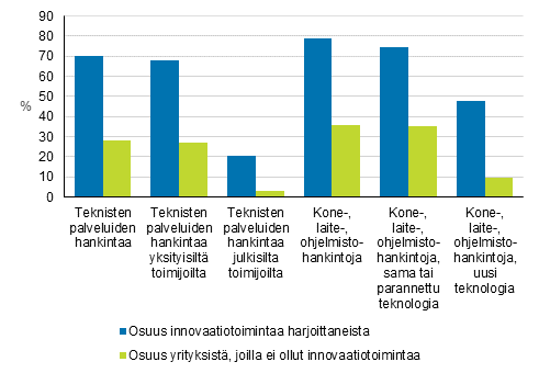 Kuvio 19. Teknisten palveluiden sek koneiden, laitteiden ja ohjelmistojen hankinnan yleisyys vuosina 2016–2018