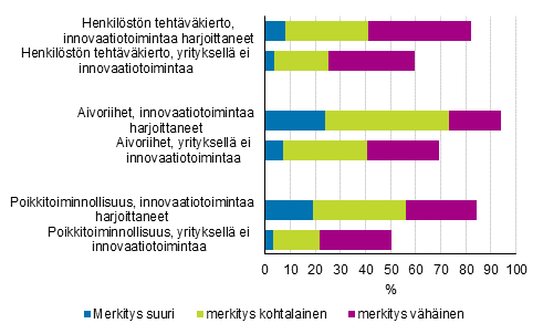 Kuvio 22. Tyn organisointimenetelmien yleisyys ja merkitys vuosina 2016–2018 