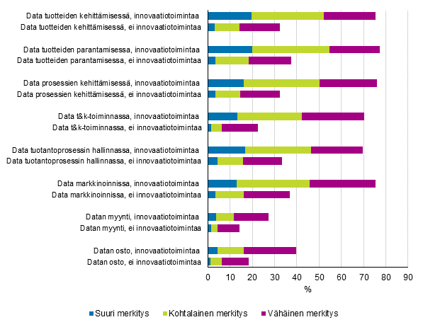 Kuvio 23. Datan eri kyttkohteiden yleisyys ja merkitys vuosina 2016–2018, osuudet innovaatiotoimintaa harjoittaneista sek yrityksist, joilla ei ollut innovaatiotoimintaa*