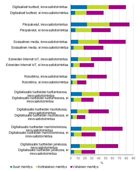 Kuvio 25. Digitalisaation yleisyys ja merkitys vuosina 2016–2018, osuudet innovaatiotoimintaa harjoittaneista sek yrityksist, joilla ei ollut innovaatiotoimintaa 