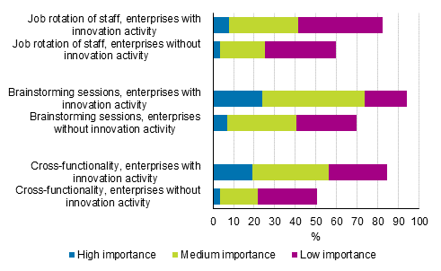 Figure 22. Prevalence and importance of methods of organising work in 2016 to 2018