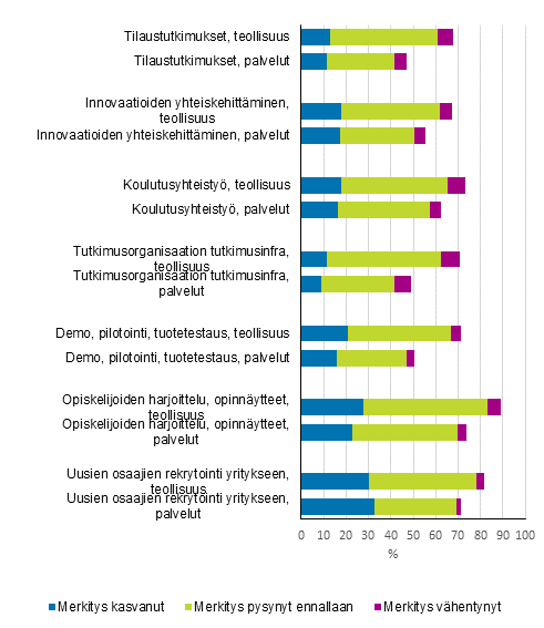 Kuvio 27. Tutkimusorganisaatioiden kanssa tehdyn yhteistyn muodot, yleisyys ja merkityksen kehitys vuosina 2016–2018 aiempaan verrattuna teollisuudessa ja palveluissa, osuus tutkimusorganisaatioyhteistyt tehneist