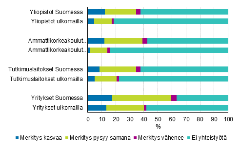 Kuvio 28. Arvio yhteistykumppaneiden merkityksest t&k- ja muulle innovaatiotoiminnalle vuoden 2020 loppuun asti, osuus kaikista yrityksist