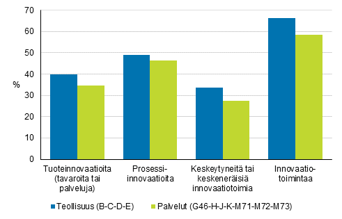 Innovaatiotoiminnan yleisyys teollisuudessa (B-C-D-E) ja palveluissa (G46-H-J-K-M71-M72-M73) vuosina 2016–2018, osuus yrityksist