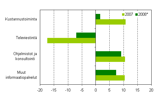 Liikevaihdon muutos toimialoittain 2007 ja 2008*