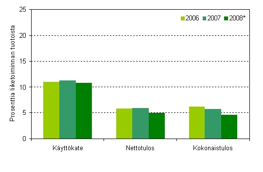 Kannattavuus ohjelmistot ja konsultointi -toimialalla 2006–2008*