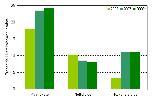 Kannattavuus televiestinnn toimialalla 2006–2008*