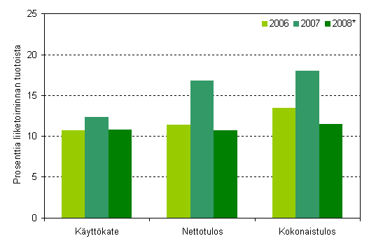 Kannattavuus kustantamisen toimialalla vuosina 2006–2008*