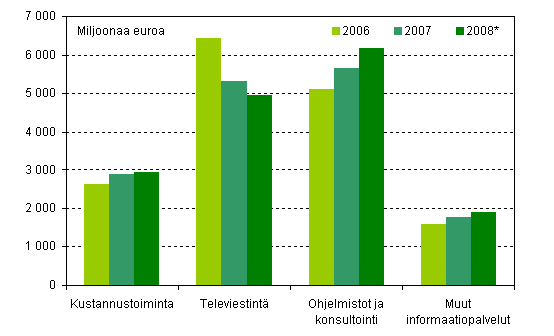 Liikevaihto Informaatiopalvelujen toimialoilla 2006 — 2008*